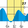 Marshall tide chart for Sunday, July 27, 2025
