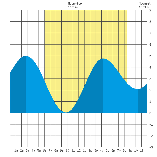 Marshall tide chart for Monday, July 28, 2025