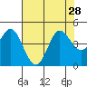 Marshall tide chart for Monday, July 28, 2025