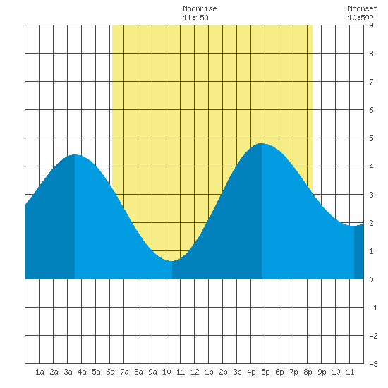Marshall tide chart for Tuesday, July 29, 2025