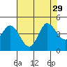 Marshall tide chart for Tuesday, July 29, 2025