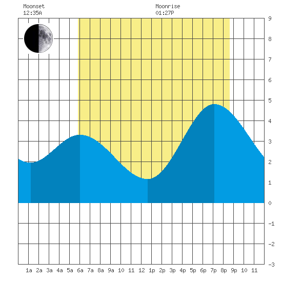 Marshall tide chart for Wednesday, July 2, 2025