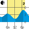 Marshall tide chart for Wednesday, July 2, 2025