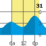 Marshall tide chart for Thursday, July 31, 2025