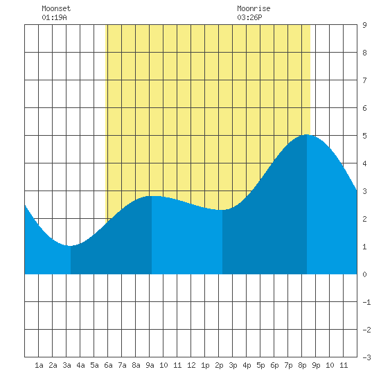 Marshall tide chart for Friday, July 4, 2025