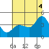 Marshall tide chart for Friday, July 4, 2025