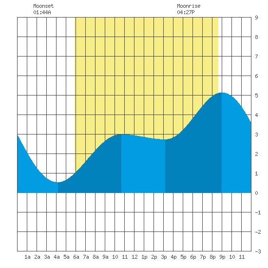 Marshall tide chart for Saturday, July 5, 2025