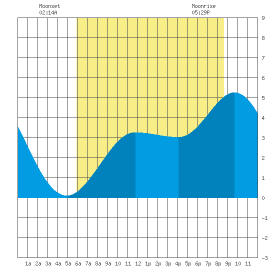 Marshall tide chart for Sunday, July 6, 2025