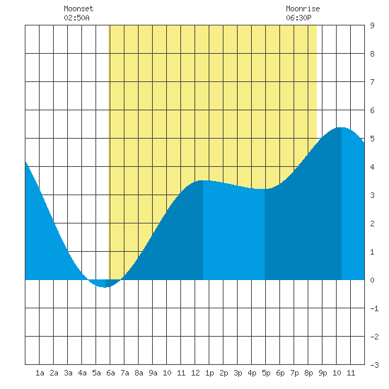 Marshall tide chart for Monday, July 7, 2025