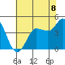 Marshall tide chart for Tuesday, July 8, 2025