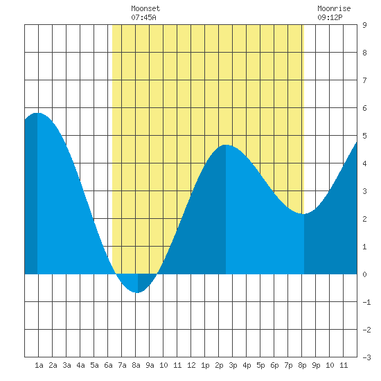 Marshall tide chart for Sunday, August 10, 2025