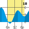 Marshall tide chart for Sunday, August 10, 2025