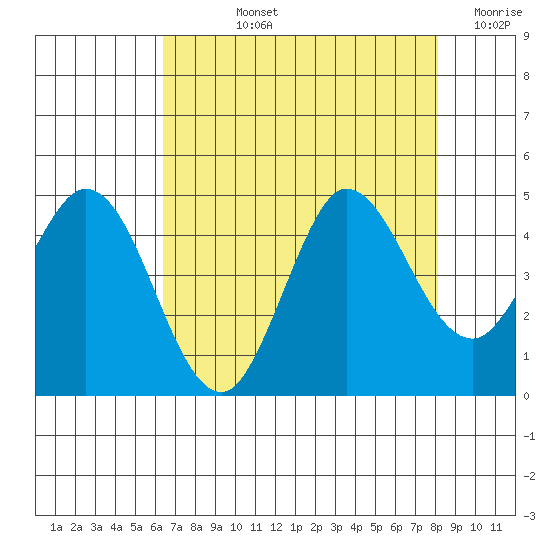 Marshall tide chart for Tuesday, August 12, 2025
