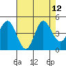Marshall tide chart for Tuesday, August 12, 2025