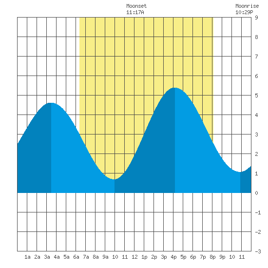Marshall tide chart for Wednesday, August 13, 2025