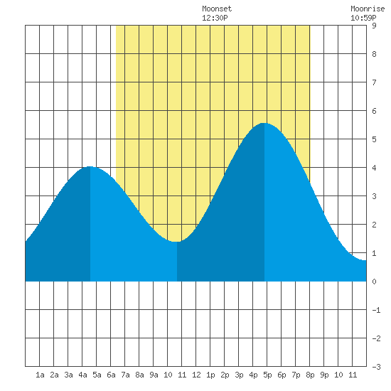 Marshall tide chart for Thursday, August 14, 2025