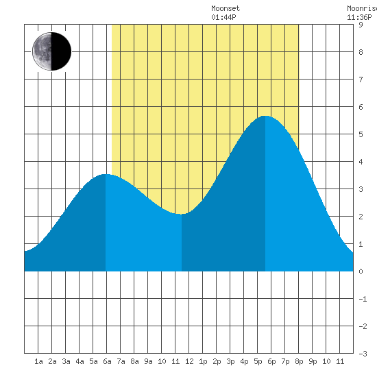 Marshall tide chart for Friday, August 15, 2025