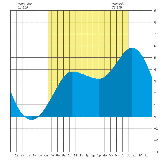 Marshall tide chart for Monday, August 18, 2025