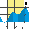 Marshall tide chart for Monday, August 18, 2025