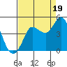 Marshall tide chart for Tuesday, August 19, 2025