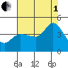 Marshall tide chart for Friday, August 1, 2025