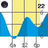 Marshall tide chart for Friday, August 22, 2025
