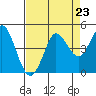 Marshall tide chart for Saturday, August 23, 2025