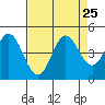 Marshall tide chart for Monday, August 25, 2025