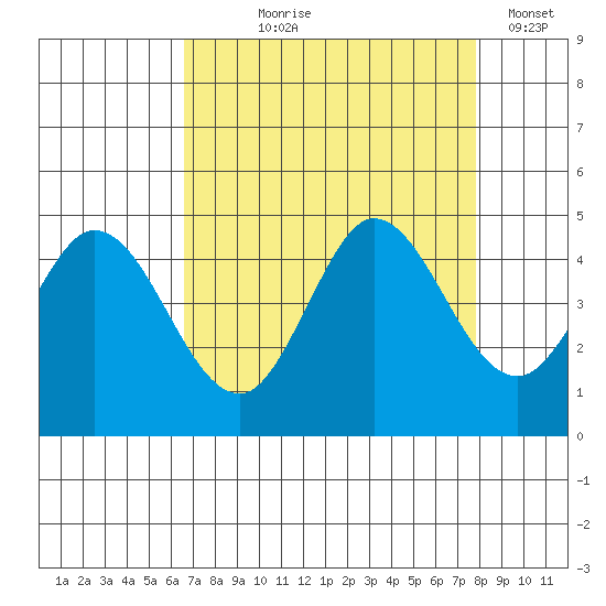 Marshall tide chart for Tuesday, August 26, 2025