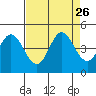 Marshall tide chart for Tuesday, August 26, 2025