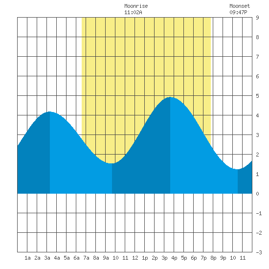 Marshall tide chart for Wednesday, August 27, 2025