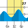 Marshall tide chart for Wednesday, August 27, 2025