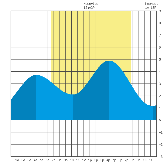 Marshall tide chart for Thursday, August 28, 2025