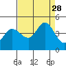 Marshall tide chart for Thursday, August 28, 2025