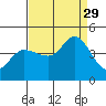 Marshall tide chart for Friday, August 29, 2025