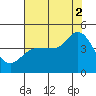 Marshall tide chart for Saturday, August 2, 2025