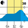 Marshall tide chart for Saturday, August 30, 2025