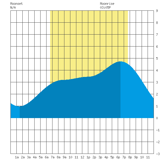 Marshall tide chart for Sunday, August 31, 2025