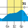 Marshall tide chart for Sunday, August 31, 2025