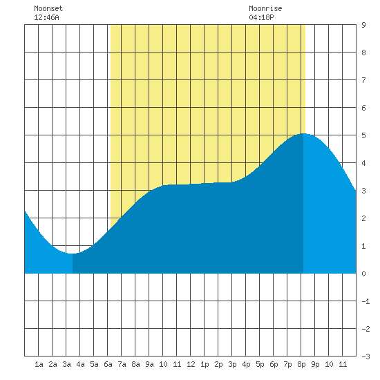 Marshall tide chart for Sunday, August 3, 2025