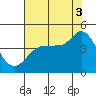 Marshall tide chart for Sunday, August 3, 2025