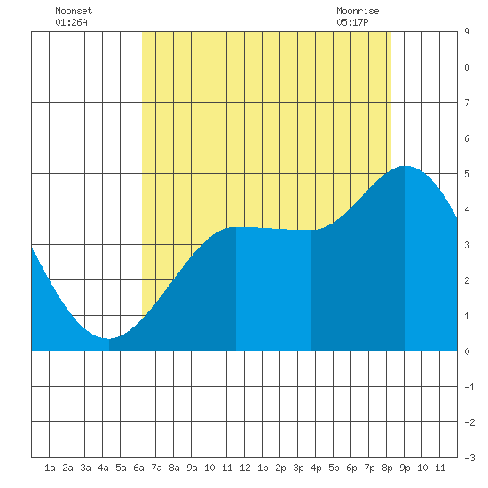 Marshall tide chart for Monday, August 4, 2025