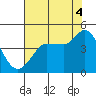 Marshall tide chart for Monday, August 4, 2025