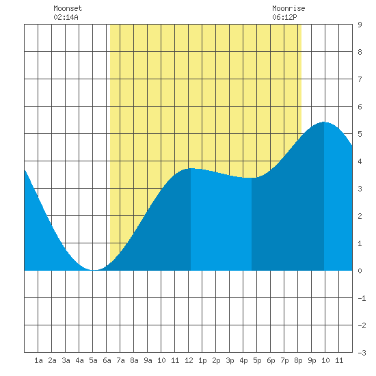 Marshall tide chart for Tuesday, August 5, 2025