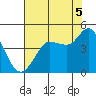 Marshall tide chart for Tuesday, August 5, 2025