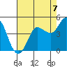 Marshall tide chart for Thursday, August 7, 2025