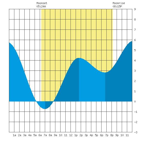 Marshall tide chart for Friday, August 8, 2025