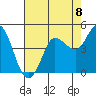 Marshall tide chart for Friday, August 8, 2025