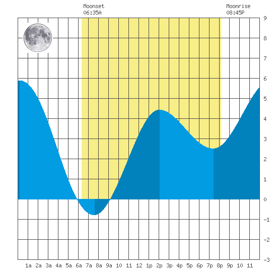 Marshall tide chart for Saturday, August 9, 2025