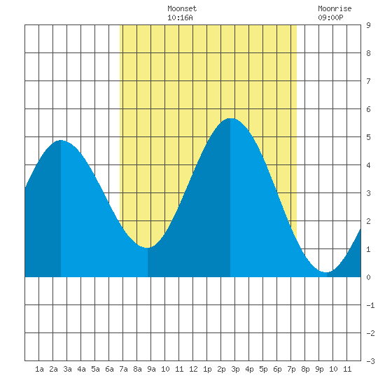 Marshall tide chart for Wednesday, September 10, 2025